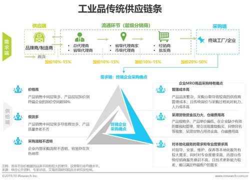 2019年中国工业品b2b市场研究报告